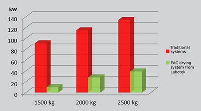 energy-consumption-eac-labotek-uk